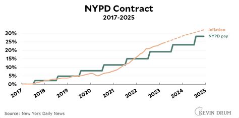 The new NYPD labor contract, which was retroactive to 2