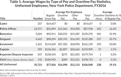 In fiscal year 2019, the most recent year of available data, the average full-time NYPD employee earned $96,072 in total pay, which is the sum of base pay plus overtime and supplemental pay (such as holiday pay or shift differentials). Among top 10 titles, average total pay for a civilian employee was $55,236 a year, whereas the …. 