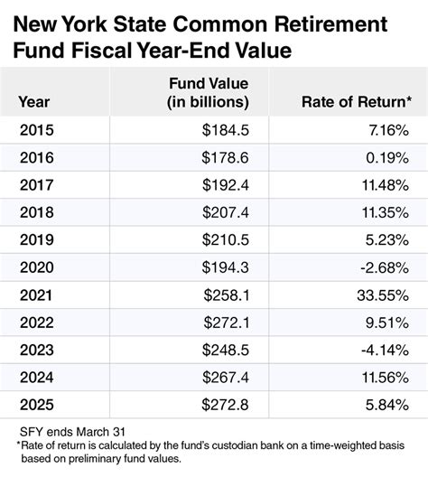Nys retirement salaries.  It&rsquo;s the fastest way to update your account number and r...