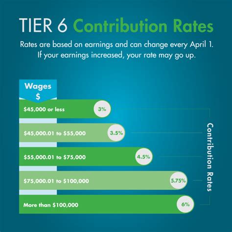 Nys retirement tier 6 contribution rates.  Budget, Business, Government.  ...