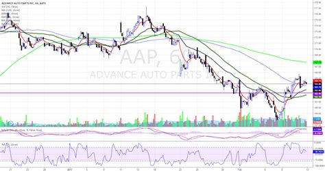 Summary. Advance Auto Parts' share price is at its lowest i