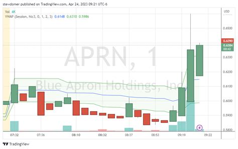 Nyse aprn. InvestorPlace - Stock Market News, Stock Advice & Trading Tips Source: g0d4ather / Shutterstock.com Investors are still interested in short... InvestorPlace - Stock Market N... 
