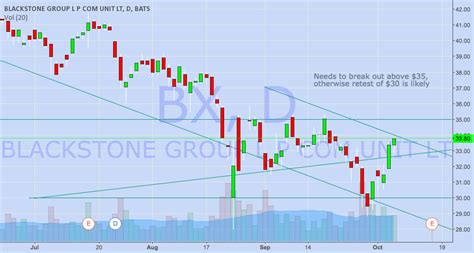 On November 16, 2023, Blackstone Inc. (NYSE:BX) stock closed at $103.70 per share. One-month return of Blackstone Inc. (NYSE:BX) was 9.83%, and its shares gained 13.11% of their value over the .... 