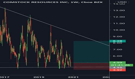 Nyse crk. CRK price chart (CRK) During this time, the market has punished gas drillers in the Haynesville. Such is the case for Comstock Resources, Inc. ( NYSE: CRK ), now bouncing around $10 per share ... 