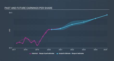 Over half a decade, Duke Energy managed to grow its earnings per share at 3.7% a year. This EPS growth is reasonably close to the 4% average annual increase in the share price. That suggests that ...