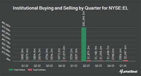 Synovus Financial Corp trimmed its position in shares of The Estée Lauder Companies Inc. (NYSE:EL – Free Report) by 0.6% during the second quarter, according to its most recent disclosure with .... 