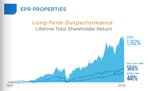EPR Properties. If you think Realty Income's yield is impressive, try this on for size -- EPR Properties' (NYSE: EPR) annualized monthly dividend yield currently stands at 7.3%. This higher yield ...