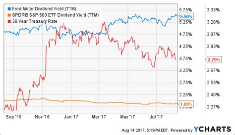 Ford Motor Company (NYSE:F) currently pays a quarterly dividend of $0.15 per share, having raised it by 50% in July. The stock's dividend yield on December 2 came in at 4.33%.