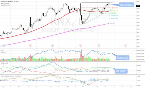 Get the latest Knight-Swift Transportation Holdings Inc. (KNX) stock news and headlines to help you in your trading and investing decisions.. 
