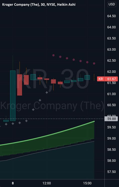 Dec 4, 2023 · Kroger Price Performance. NYSE:KR opened at $44.6