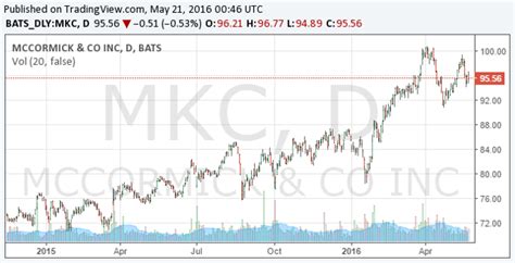 If you have doubts about the meaning of McCormick’s (NYSE: MKC) Q1 results, look no further than the price action chart. The stock price is up more than 10% on the news and indicating a bottom ...