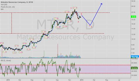 Nyse mtdr. Matador Resources ( NYSE:MTDR – Get Free Report) last announced its earnings results on Tuesday, October 24th. The energy company reported $1.86 earnings per share (EPS) for the quarter, topping ... 
