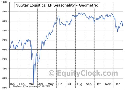 NuSTAR Logistics L.P. 7.625% Fixed-to-Floating Rate Sub. Note