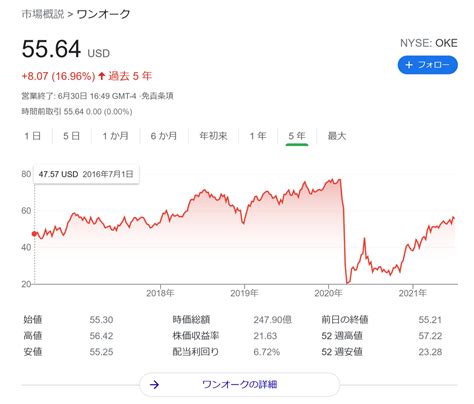 ** ONEOK Inc NYSE:OKEの株価はプレマーケットで70.44ドルと0.8％上昇。 ** バンク・オブ・アメリカはPTを72ドルから83ドルに引き上げ、"中立 "から "買い "に …