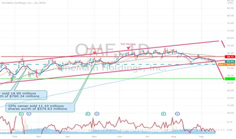 For the third quarter, OneMain Holdings, Inc. (NYSE:OMF) reported earnings per share of $2.37, which exceeded estimates by $0.09. Quarterly revenue of $1.03 billion was above expectations by $262,000.. 