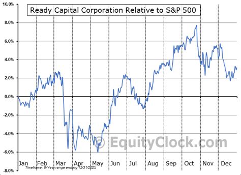 Nyse rc. Ready Capital (NYSE:RC) has a trailing price-to-earnings ratio of 4.43 and a forward price-to-earnings ratio of 8.40. What is Ready Capital's EPS forecast for next year? Ready Capital's earnings are expected to grow from $1.26 per share to $1.40 per share in the next year, which is a 11.11% increase. 
