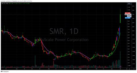Nyse smr. NuScale Power Corporation (NYSE: SMR) is the industry-leading provider of proprietary and innovative advanced small modular reactor nuclear technology, with a mission to help power the global ... 