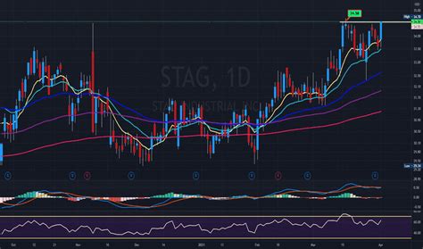 Stag Industrial. Stag Industrial (NYSE: STAG) is a real estate investment trust that is part of the industrial real estate space. The company pays a monthly dividend of $0.120833 per share or $1.45 per year, indicating a tasty forward yield of 4.2% given its stock price of $34.42. Stag Industrial shares have gained 68% in the last five years.. 