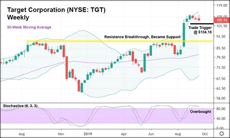 TGT stock has suffered a sharp decline of 40% from levels of $175 in early January 2021 to the current levels, vs. an increase of about 20% for the S&P 500 over this roughly 3-year period. However .... 