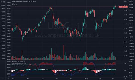 USA Compression Partners, LP (NYSE: USAC) is a leading provider of compression services to the natural gas industry. If you are a partner or investor of USA Compression, you can access your 2022 ...