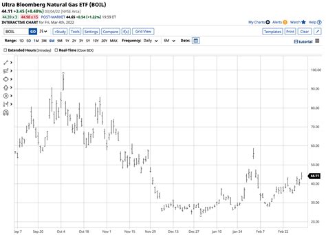 Natural gas prices have been on a wild ride this year with 