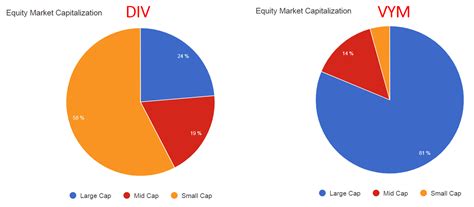 Second, DIV is a much smaller fund in terms of assets under management, and hence it has much lower trading volume and liquidity than VYM. And third, DIV charges a higher fee of 0.45% vs the 0.06% ...