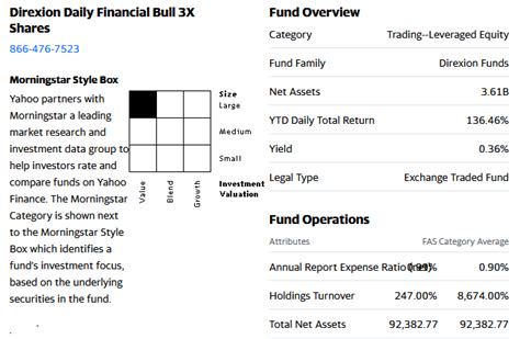 Nysearca fas. Bank of Nova Scotia reduced its stake in shares of Direxion Daily Financial Bull 3X Shares (NYSEARCA:FAS – Free Report) by 31.0% in the 3rd quarter, according to its most recent 13F filing with ... 