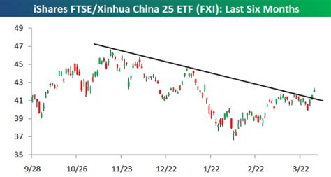 iShares China Large-Cap ETF (NYSEARCA: FXI) Chinese Stocks: Alibaba (BABA) Source: Charts by TradingView ... That’s what the FXI offers now is a chance to bet on mega-cap Chinese stocks with one .... 