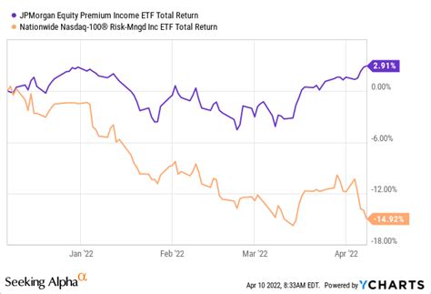 Nysearca jepi. Mar 7, 2023 · JPMorgan Equity Premium Income ETF (NYSEARCA:JEPI) is the latest fad for investors chasing higher yield, but they may not be getting exactly what they expect. We dug into the details of JEPI that ... 