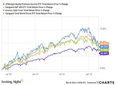 Nov 13, 2023 · JEPI and JEPQ are two of the most popular income ETFs in the market today and with good reason. Both have high yields, with JEPI yielding 9.3% and JEPQ 11.1%. JEPQ has outperformed the S&P 500 ... . 