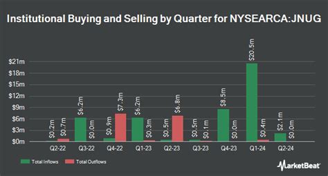 Nysearca jnug. The Direxion Daily Junior Gold Miners Index Bull (NYSEARCA:JNUG) is an ETF that tracks gold miners such that daily close prices from previous closes vary by 2x more than the underlying ETF, the ... 