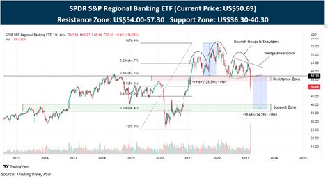 Jun 12, 2023 · Anne Czichos. The SPDR® S&P Regional Banking ETF (NYSEARCA:KRE) has struggled substantially.Despite some recoveries recently, the company is worth 30% less than its peak at the start of March ... . 