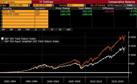 The Invesco S&P 500 Equal Weight ETF (NYSEARCA: RSP) is the equal-weight version of the index. It’s up 2.9% over the past month, 150 basis points less than SPY. ... Since RSP’s launch in April ...