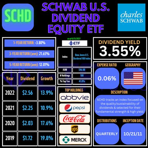 Jun 12, 2023 · Summary. SCHD is the ultimate long-term core holding for dividend growth investors. Its 3.69% dividend yield, double-digit dividend growth rate, 0.06% expense ratio, and consistently-high ... 