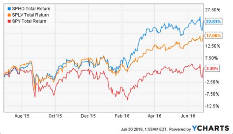 Various historical data points and research confirm that dividend-paying stocks are usually less volatile than their non-dividend counterparts. Additionally, stocks that are less volatile, over ...