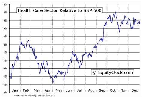 6. Vanguard Health Care Index Fund (NYSEARCA:VHT) 5-Year Performance as of September 11, 2023: 37.96%. Total Net Assets as of September 11, 2023: $20.13 billion. Expense Ratio: 0.10%. Vanguard Health Care Index Fund (NYSEARCA:VHT) is offered by Vanguard Group, one of the world’s largest and most well-known investment management companies.. 