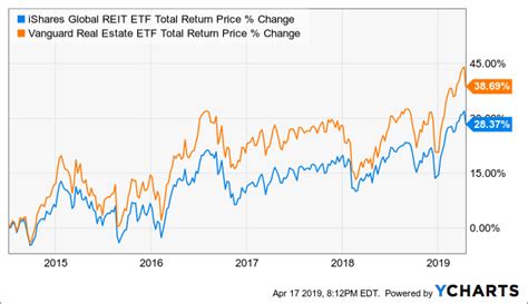 To skirt the taxes, the Vanguard REIT ETF (NYSEARCA: VNQ) needs to be placed in an IRA. VNQ is the largest REIT fund at $61 billion in assets. It spreads those assets among 156 different REITs, .... 