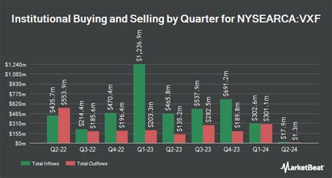 Nysearca vxf. The Vanguard Extended Market Index ETF ( NYSEARCA: VXF) invests in all relevant U.S. equities, but specifically excludes S&P 500 components. So, only small … 