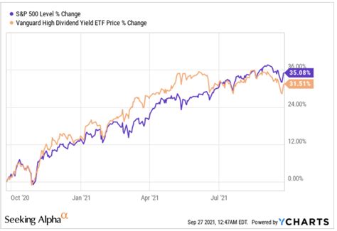 I want to start by stating that the Vanguard High Dividend ETF (NYSEARCA:VYM) is part of my ETF investment mix. I have been invested in VYM since 11/8/17. I have been invested in VYM since 11/8/17.. 