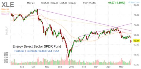 Oct 11, 2021 · The SPDR S&P 500 Energy Sector ETF prod