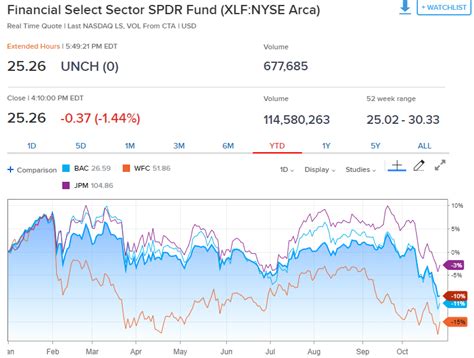 In depth view into XLF (Financial Select Sector SPDR® ETF) including performance, dividend history, holdings and portfolio stats. Financial Select Sector SPDR® ETF (XLF) 36.17 +0.27 ( +0.75% ) USD | NYSEARCA | Dec 01, 16:00 . 