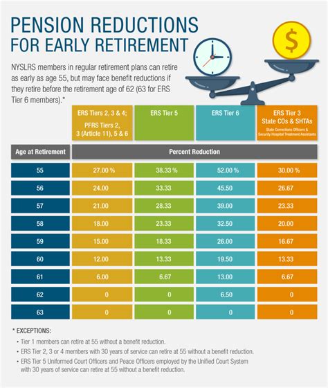 Nyslr - Reductions for Early Retirement. 27% permanent reduction at age 55 with < 30 years. See the entire benefit reduction chart. 38.33% permanent reduction at age 55. (unless UCPO with at least 30 years) See the entire benefit reduction chart. 52% permanent reduction at age 55. See the entire benefit reduction chart.