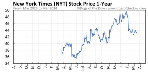 Nyt stock price. Things To Know About Nyt stock price. 
