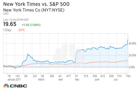Discover historical prices for NYT stock on Yahoo F