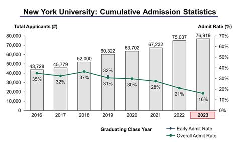 Nyu admission rate. We're not 