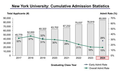 Jun 14, 2023 · NYU First-year Admission rate is 16.2%. NYU International Students Admission rate is 16.2%. NYU Early Decision (ED) acceptance rate is 38%. Year. Total Applicants. Accepted Applicants. Acceptance Rate (%) 2023. 76,919. . 