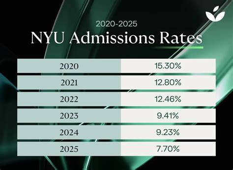 Nyu ed acceptance rate 2030.  In contrast, acceptance Find updated admissions ...