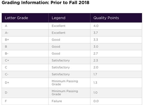 Nyu grades. A student can calculate a semester grade by averaging the grades in the two previous quarters. However, in some cases, the semester grade may include the grades from the previous t... 