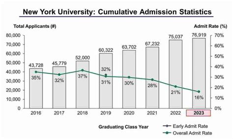 Nyu tisch acceptance rate. The acceptance rate at NYU Tisch is approximately 26%, according to sources.U.S. News & World Report considers NYU to be a “most selective” school. 