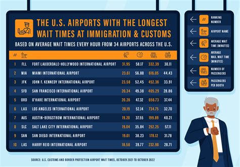 Wait Times - May 2, 2024. Time Today (min) Average (min) BORDER NOTICE Information not available. HOW ARE WAIT TIMES MEASURED? Information not available.